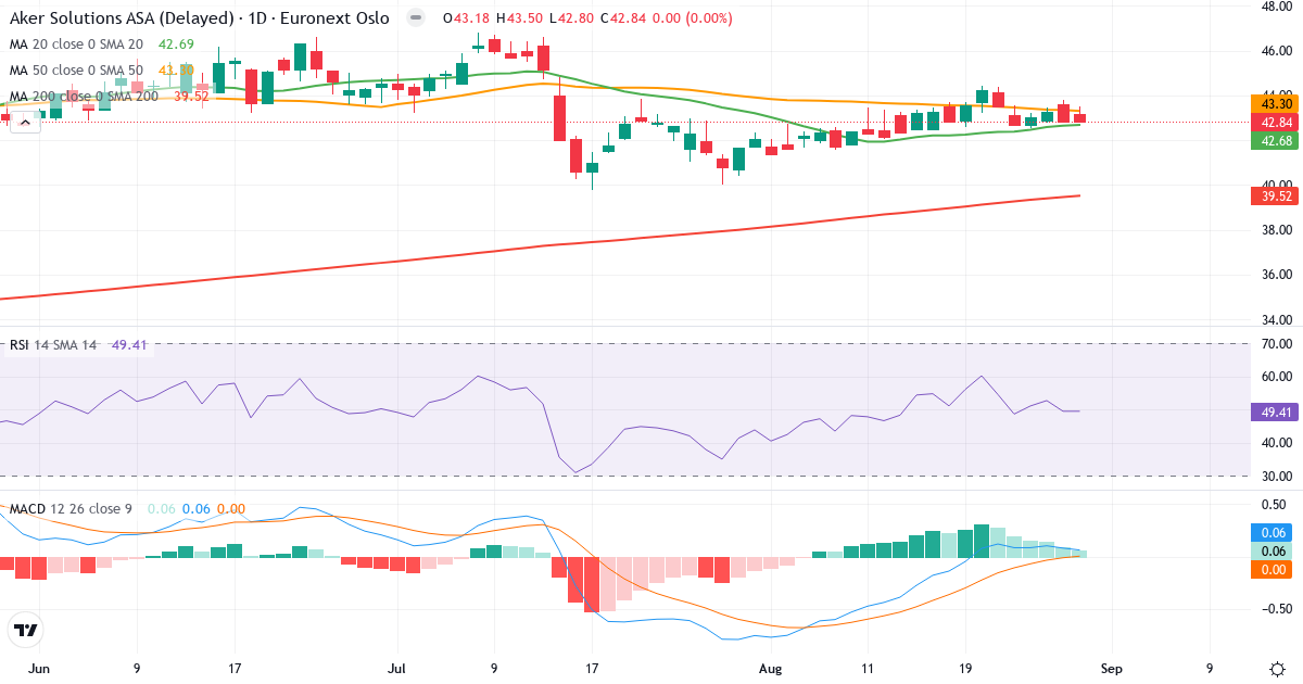 Teknisk analyse af Aker Solutions (AKSO.OL) – RSI 49, MACD positiv (bullish), daglig candlestick-graf august 2026