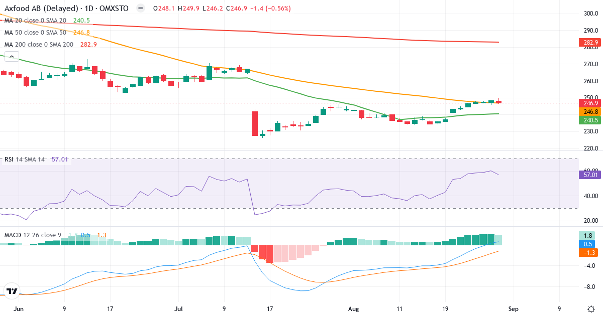 Teknisk analyse af Axfood (AXFO.ST) – RSI 57, MACD positiv (bullish), daglig candlestick-graf august 2026