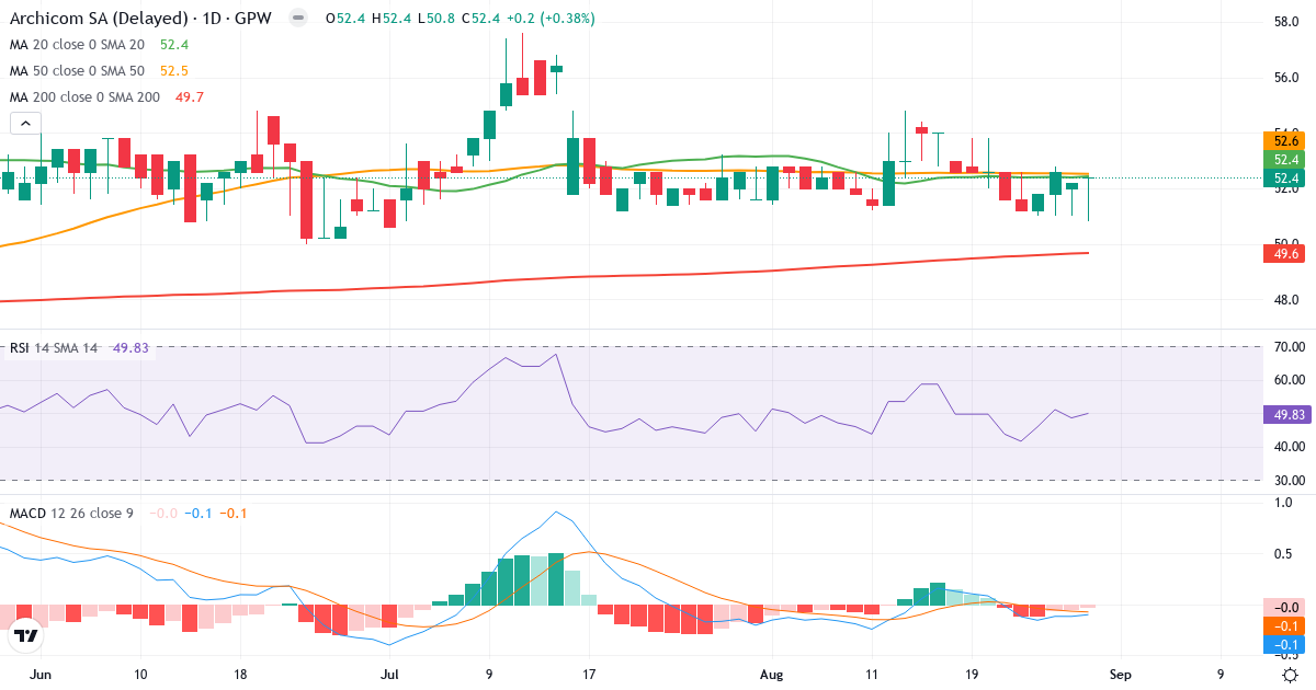 Archicom – Kortsigtet teknisk analyse (3 mdr.) med candlestick, RSI og MACD Teknisk analyse af Archicom (ARH.WAR) – RSI 51, MACD positiv (bullish), daglig candlestick-graf august 2026