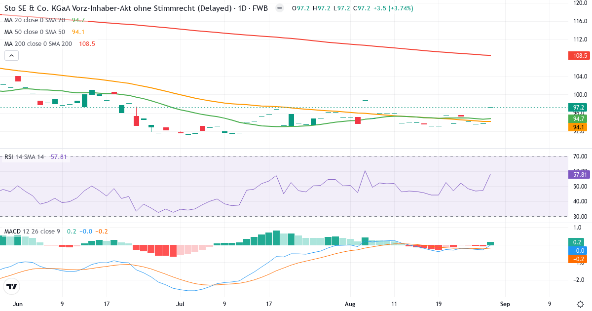 Sto SE & Co. KGaA – Kortsigtet teknisk analyse (3 mdr.) med candlestick, RSI og MACD Teknisk analyse af Sto SE & Co. KGaA (STO3.F) – RSI 58, MACD positiv (bullish), daglig candlestick-graf august 2026