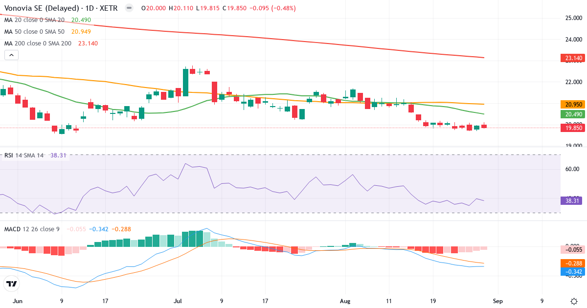 Vonovia – Kortsigtet teknisk analyse (3 mdr.) med candlestick, RSI og MACD Teknisk analyse af Vonovia (VNA.XETRA) – RSI 38, MACD negativ (bearish), daglig candlestick-graf august 2026