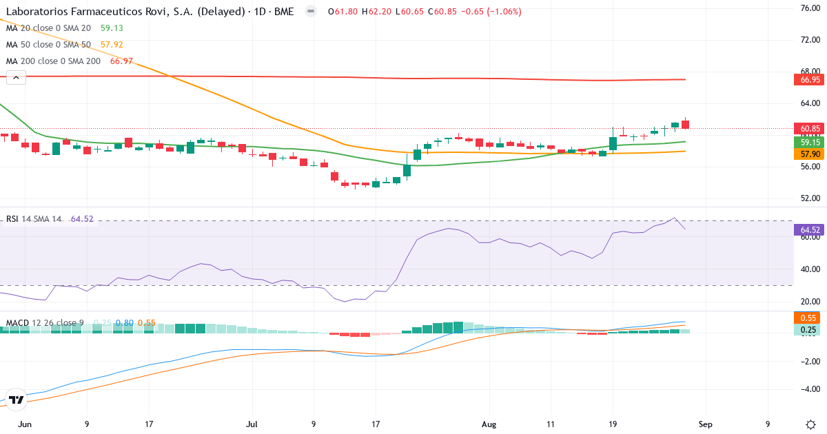 Laboratorios Farmaceuticos Rovi – Kortsigtet teknisk analyse (3 mdr.) med candlestick, RSI og MACD Teknisk analyse af Laboratorios Farmaceuticos Rovi (ROVI.MC) – RSI 65, MACD positiv (bullish), daglig candlestick-graf august 2026