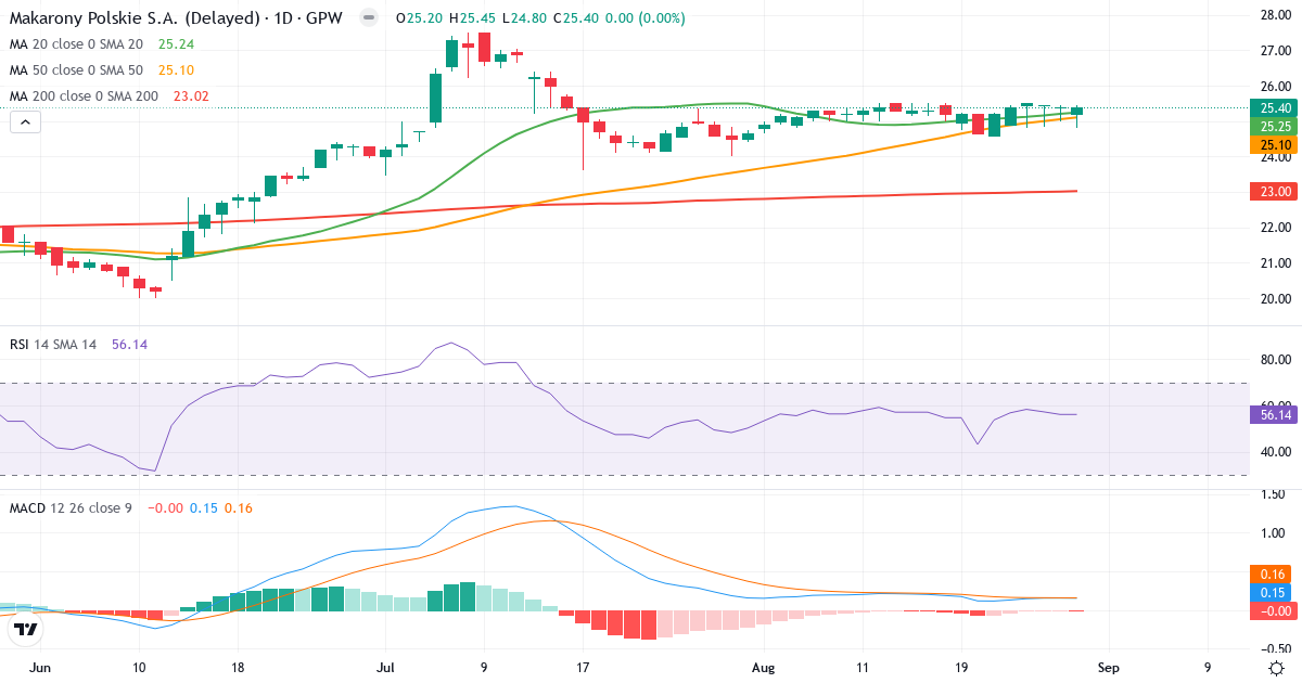 Makarony Polskie – Kortsigtet teknisk analyse (3 mdr.) med candlestick, RSI og MACD Teknisk analyse af Makarony Polskie (MAK.WAR) – RSI 58, MACD positiv (bullish), daglig candlestick-graf august 2026