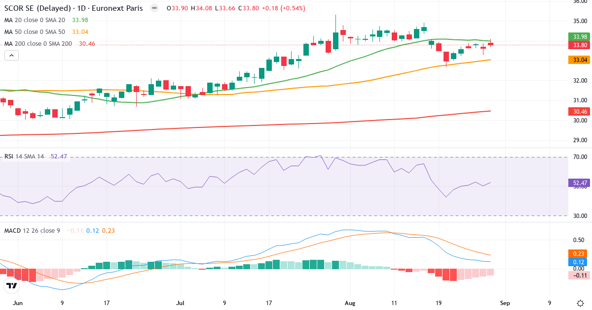 Teknisk analyse af SCOR (SCR.PA) – RSI 53, MACD positiv (bullish), daglig candlestick-graf august 2026