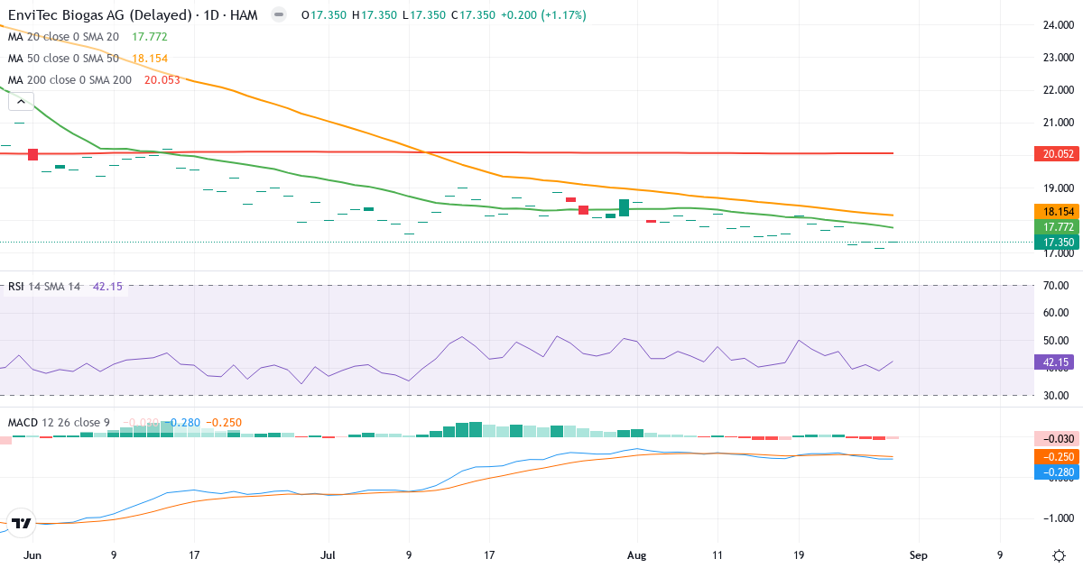 ENVITEC BIOGAS – Kortsigtet teknisk analyse (3 mdr.) med candlestick, RSI og MACD Teknisk analyse af ENVITEC BIOGAS (ETG.HM) – RSI 42, MACD negativ (bearish), daglig candlestick-graf august 2026