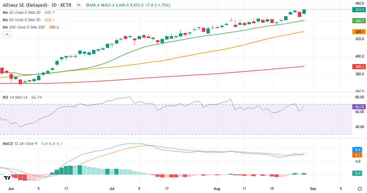 Allianz SE VNA O.N. – Kortsigtet teknisk analyse (3 mdr.) med candlestick, RSI og MACD Teknisk analyse af Allianz SE VNA O.N. (ALV.XETRA) – RSI 67, MACD positiv (bullish), daglig candlestick-graf august 2026