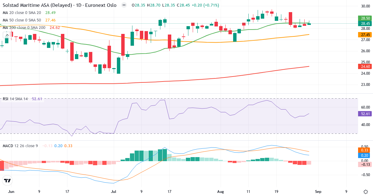 Teknisk analyse af Solstad Maritime (SOMA.OL) – RSI 54, MACD positiv (bullish), daglig candlestick-graf august 2026