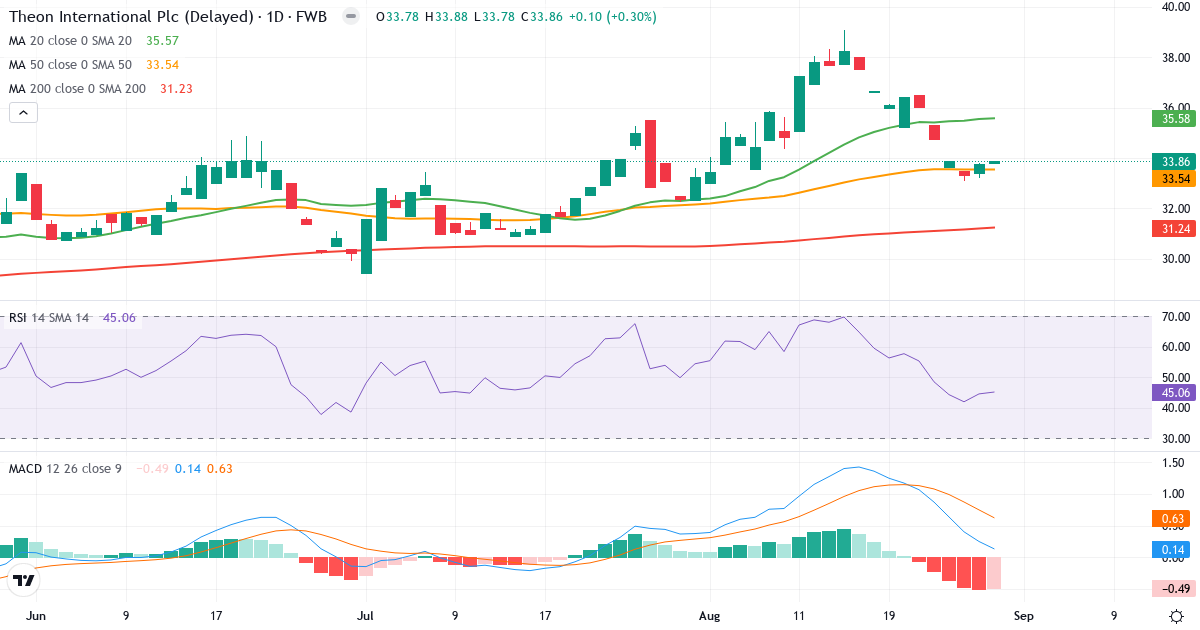 Theon International – Kortsigtet teknisk analyse (3 mdr.) med candlestick, RSI og MACD Teknisk analyse af Theon International (W8C.F) – RSI 45, MACD positiv (bullish), daglig candlestick-graf august 2026