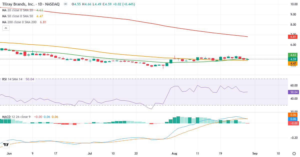 Teknisk analyse af Tilray (TLRY.US) – RSI 50, MACD positiv (bullish), daglig candlestick-graf august 2026