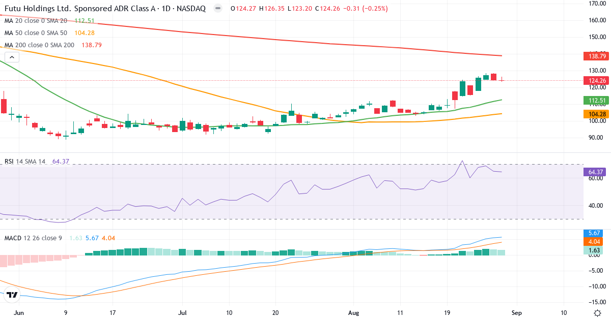 Teknisk analyse af Futu (FUTU.US) – RSI 64, MACD positiv (bullish), daglig candlestick-graf august 2026