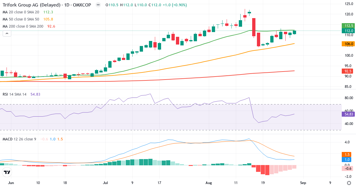 Teknisk analyse af Trifork Holding (TRIFOR.CO) – RSI 55, MACD positiv (bullish), daglig candlestick-graf august 2026