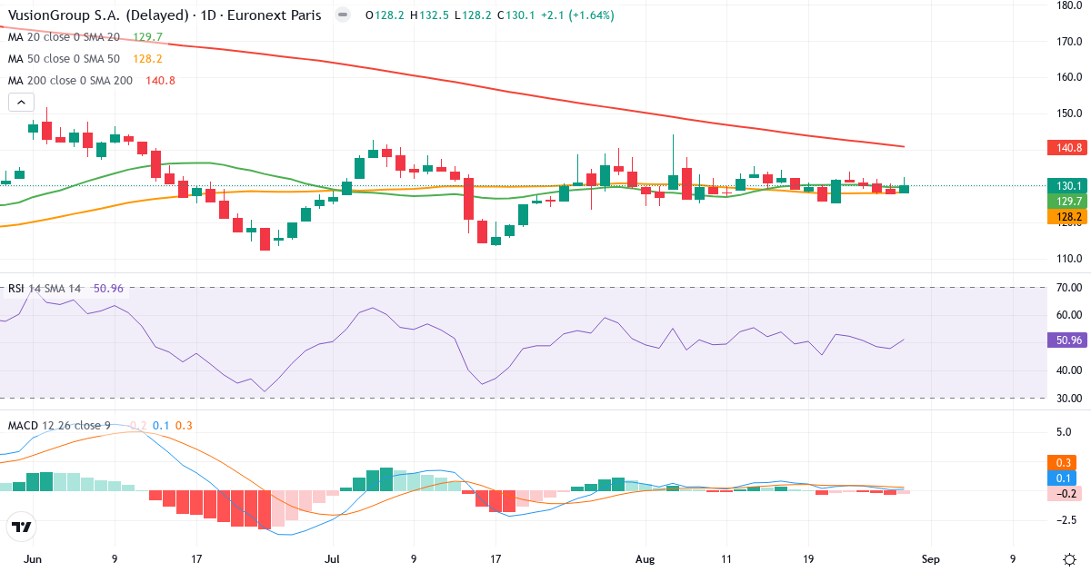 VusionGroup – Kortsigtet teknisk analyse (3 mdr.) med candlestick, RSI og MACD Teknisk analyse af VusionGroup (VU.PA) – RSI 51, MACD positiv (bullish), daglig candlestick-graf august 2026
