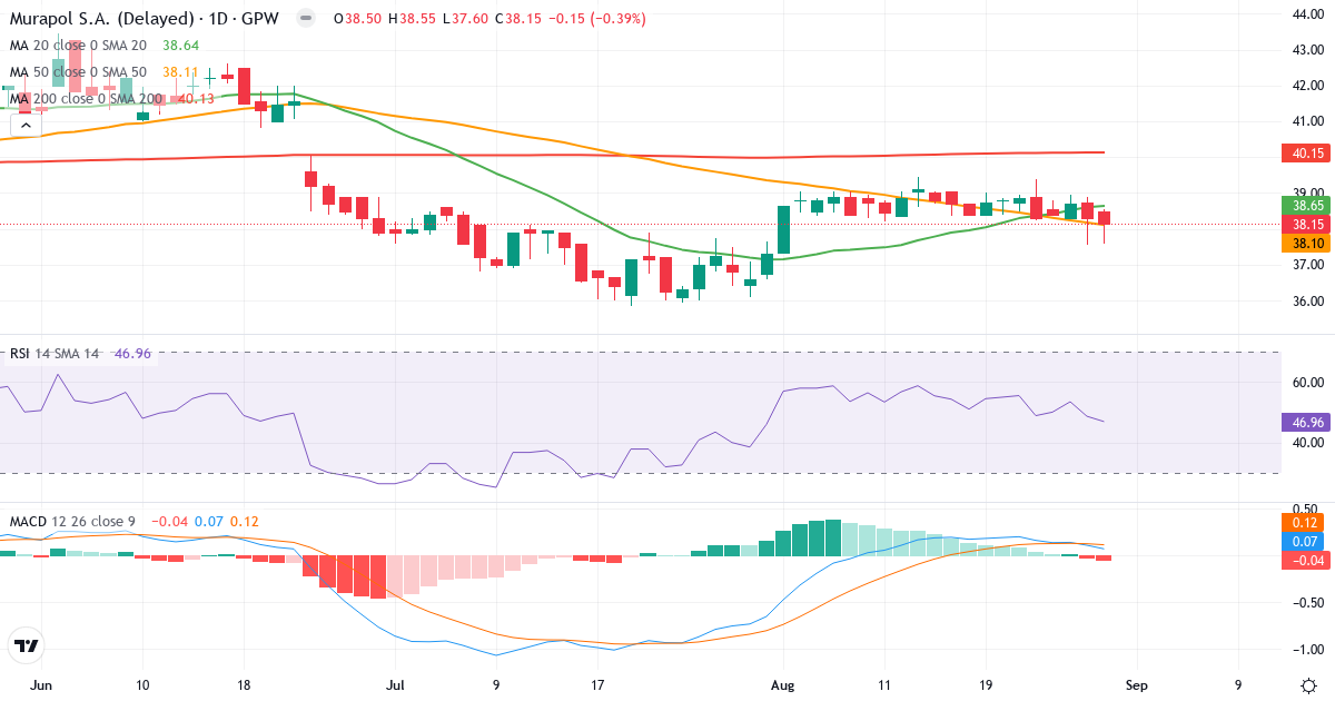 Murapol – Kortsigtet teknisk analyse (3 mdr.) med candlestick, RSI og MACD Teknisk analyse af Murapol (MUR.WAR) – RSI 48, MACD positiv (bullish), daglig candlestick-graf august 2026
