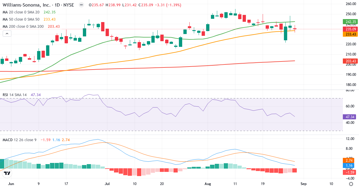 Teknisk analyse af Williams-Sonoma (WSM.US) – RSI 47, MACD positiv (bullish), daglig candlestick-graf august 2026