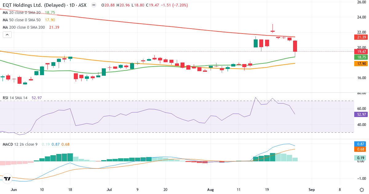 EQT – Kortsigtet teknisk analyse (3 mdr.) med candlestick, RSI og MACD Teknisk analyse af EQT (EQT.AU) – RSI 52, MACD positiv (bullish), daglig candlestick-graf august 2026