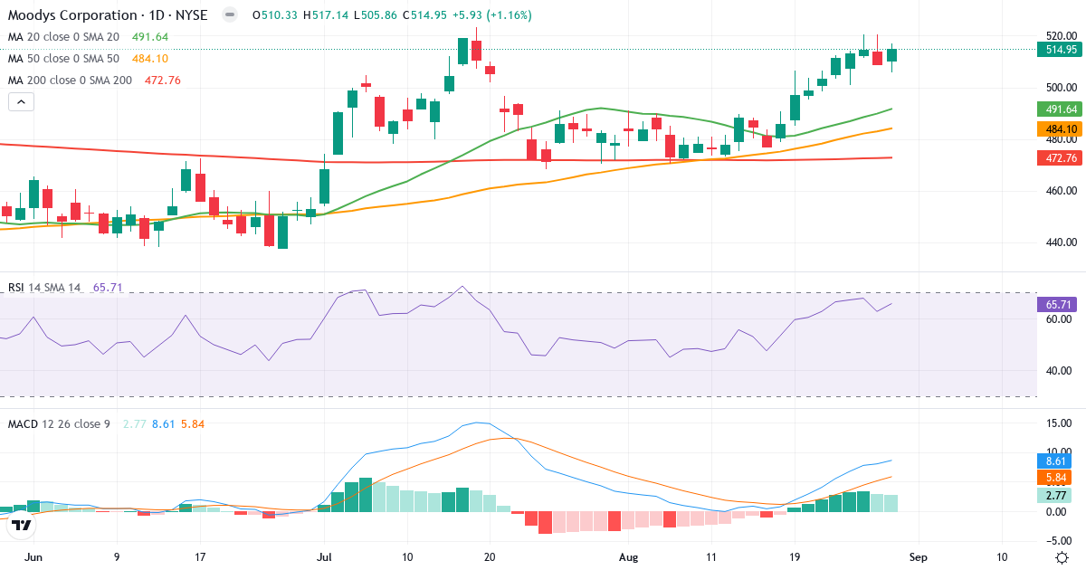 Teknisk analyse af Moodys (MCO.US) – RSI 66, MACD positiv (bullish), daglig candlestick-graf august 2026