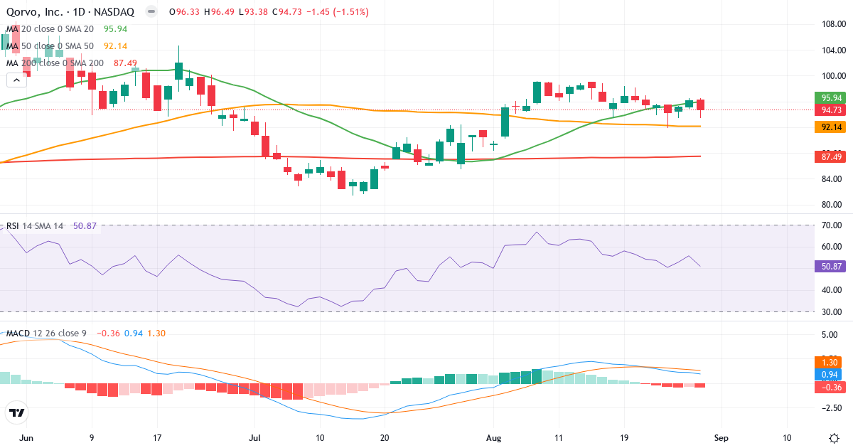 Teknisk analyse af Qorvo (QRVO.US) – RSI 51, MACD positiv (bullish), daglig candlestick-graf august 2026