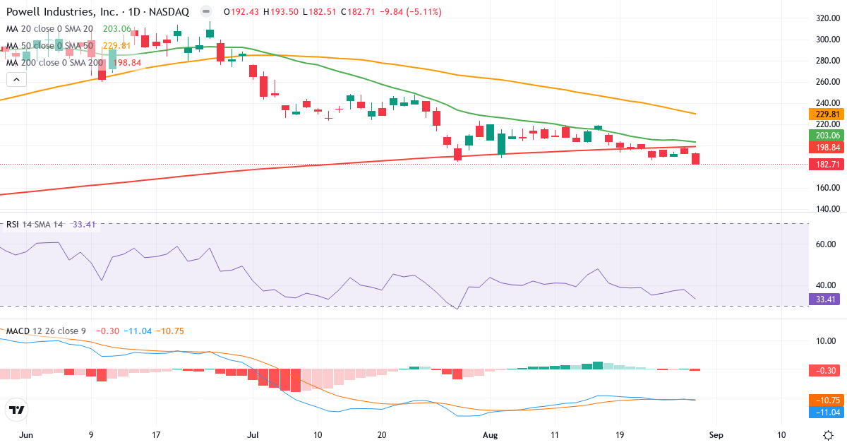 Teknisk analyse af Powell Industries (POWL.US) – RSI 33, MACD negativ (bearish), daglig candlestick-graf august 2026