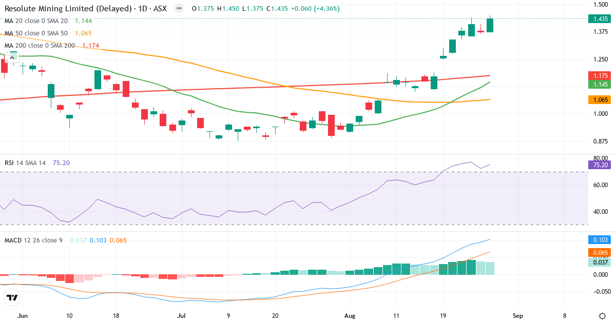 Resolute Mining – Kortsigtet teknisk analyse (3 mdr.) med candlestick, RSI og MACD Teknisk analyse af Resolute Mining (RSG.AU) – RSI 78, MACD positiv (bullish), daglig candlestick-graf august 2026