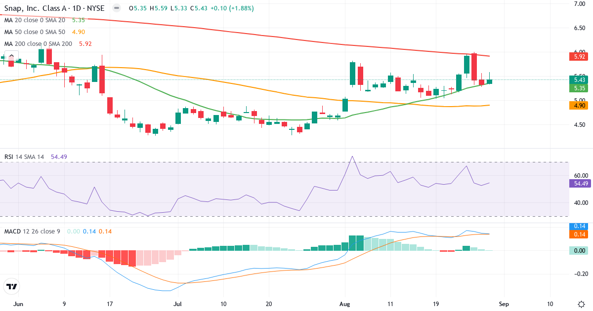 Teknisk analyse af Snap (SNAP.US) – RSI 54, MACD positiv (bullish), daglig candlestick-graf august 2026