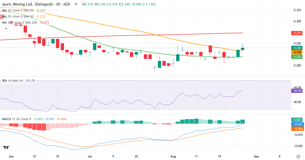 Teknisk analyse af Auric Mining (AWJ.AU) – RSI 58, MACD positiv (bullish), daglig candlestick-graf august 2026