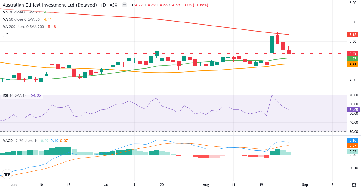 Teknisk analyse af Australian Ethical Investment (AEF.AU) – RSI 54, MACD positiv (bullish), daglig candlestick-graf august 2026