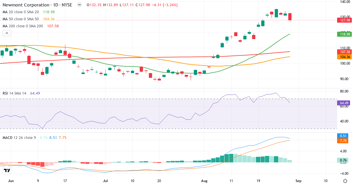 Teknisk analyse af Newmont Goldcorp (NEM.US) – RSI 64, MACD positiv (bullish), daglig candlestick-graf august 2026
