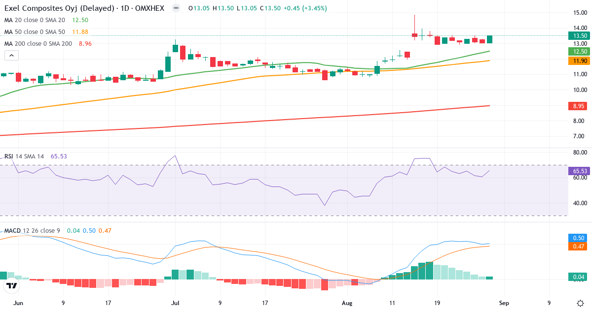 Teknisk analyse af Exel Composites (EXEL.HE) – RSI 66, MACD positiv (bullish), daglig candlestick-graf august 2026