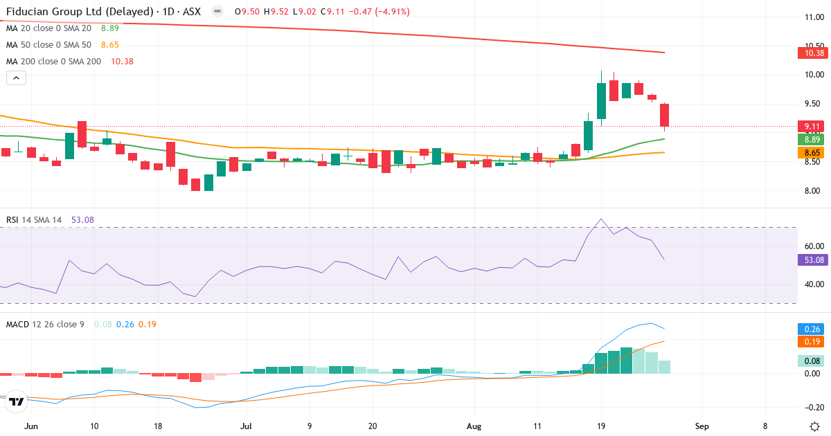 Fiducian – Kortsigtet teknisk analyse (3 mdr.) med candlestick, RSI og MACD Teknisk analyse af Fiducian (FID.AU) – RSI 58, MACD positiv (bullish), daglig candlestick-graf august 2026