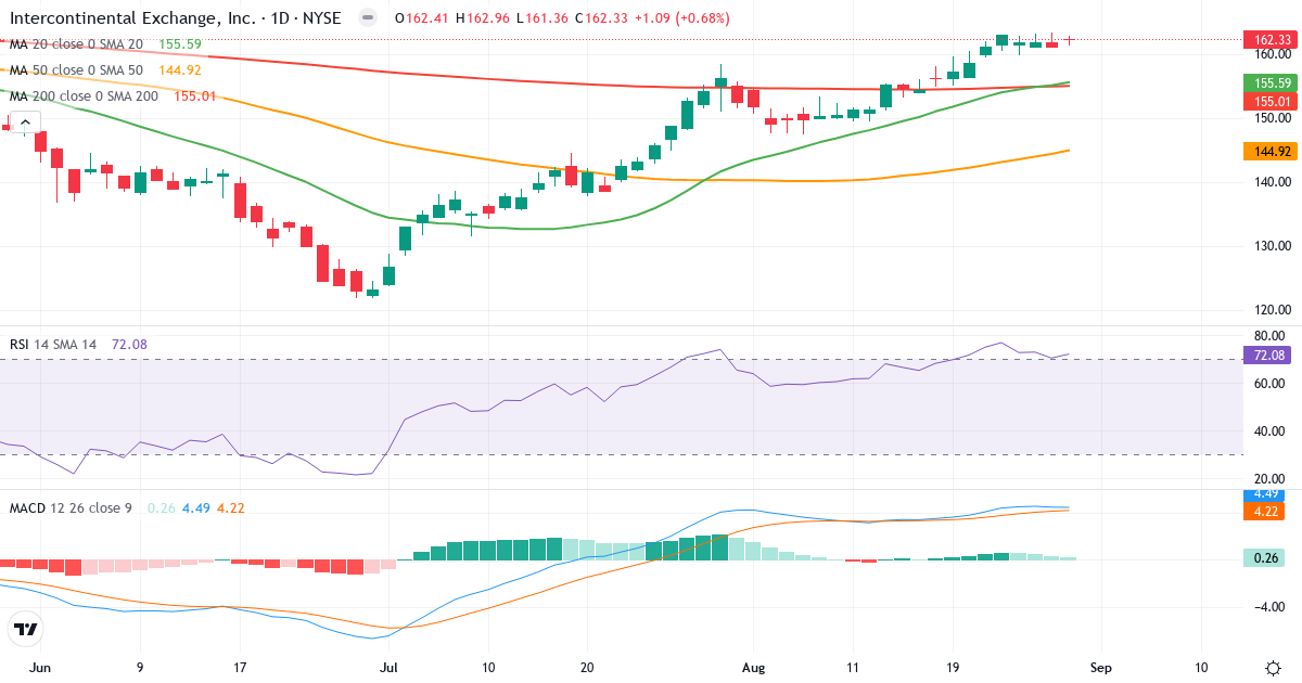 Teknisk analyse af Intercontinental Exchange (ICE.US) – RSI 72, MACD positiv (bullish), daglig candlestick-graf august 2026