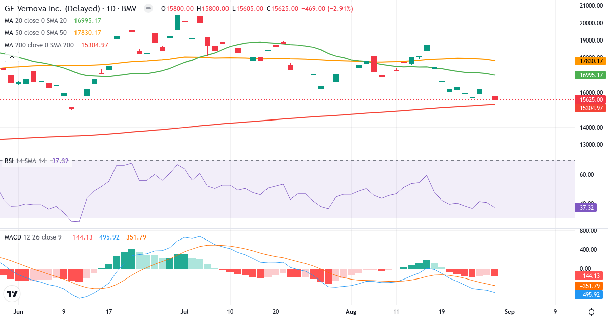 GE Vernova – Kortsigtet teknisk analyse (3 mdr.) med candlestick, RSI og MACD Teknisk analyse af GE Vernova (GEV.MX) – RSI 37, MACD negativ (bearish), daglig candlestick-graf august 2026