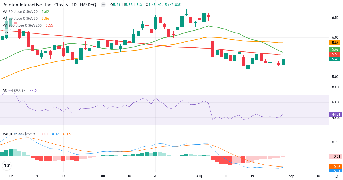 Teknisk analyse af Peloton Interactive (PTON.US) – RSI 44, MACD negativ (bearish), daglig candlestick-graf august 2026