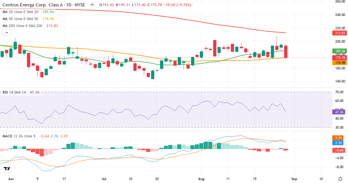 Teknisk analyse af Centrus Energy (LEU.US) – RSI 47, MACD positiv (bullish), daglig candlestick-graf august 2026