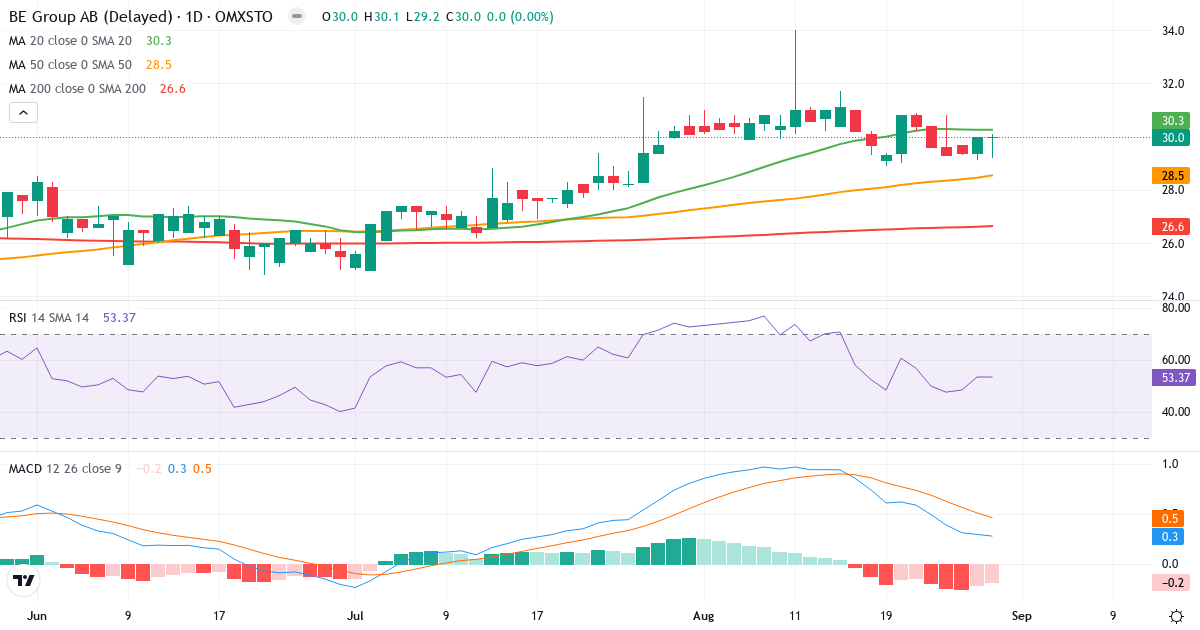 Teknisk analys av BE Group (BEGR.ST) – RSI 53, MACD positiv (bullish), daglig candlestick-graf augusti 2026