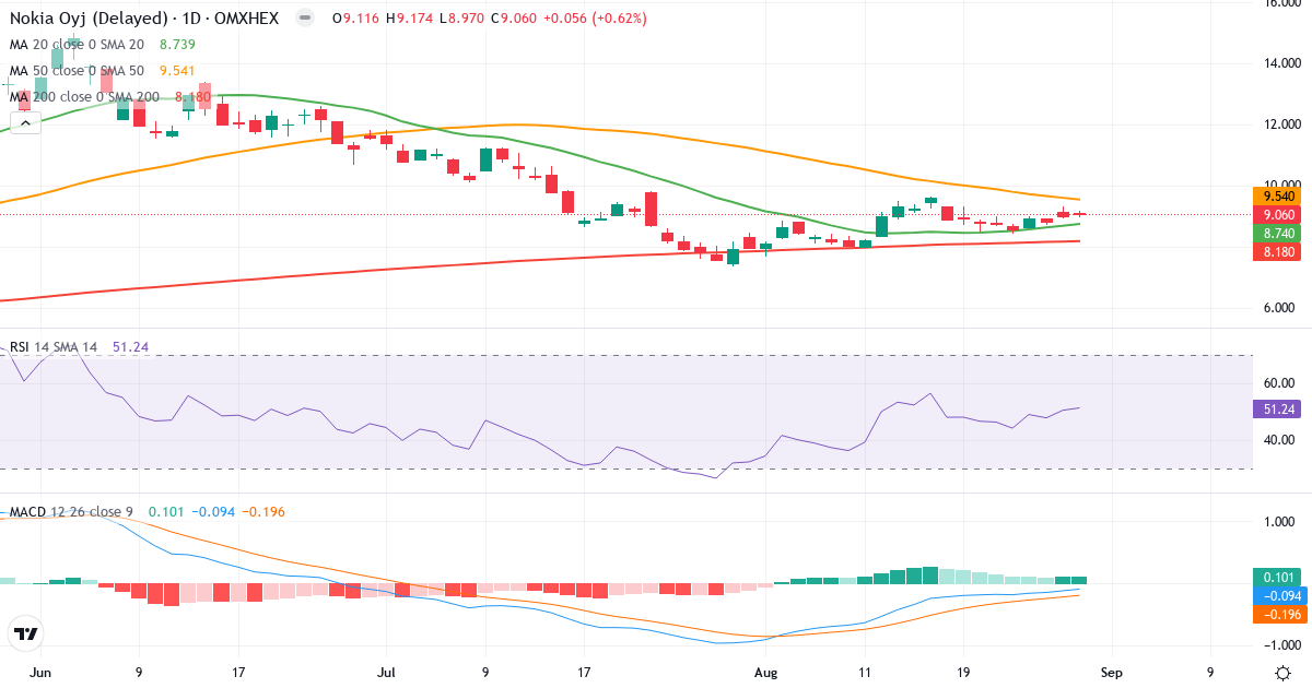 Teknisk analyse af Nokia (NOKIA.HE) – RSI 51, MACD negativ (bearish), daglig candlestick-graf august 2026
