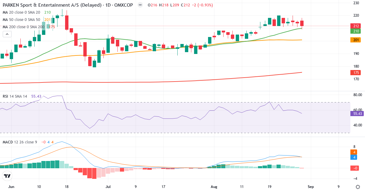 Teknisk analyse af PARKEN Sport & Entertainment (PARKEN.CO) – RSI 55, MACD positiv (bullish), daglig candlestick-graf august 2026