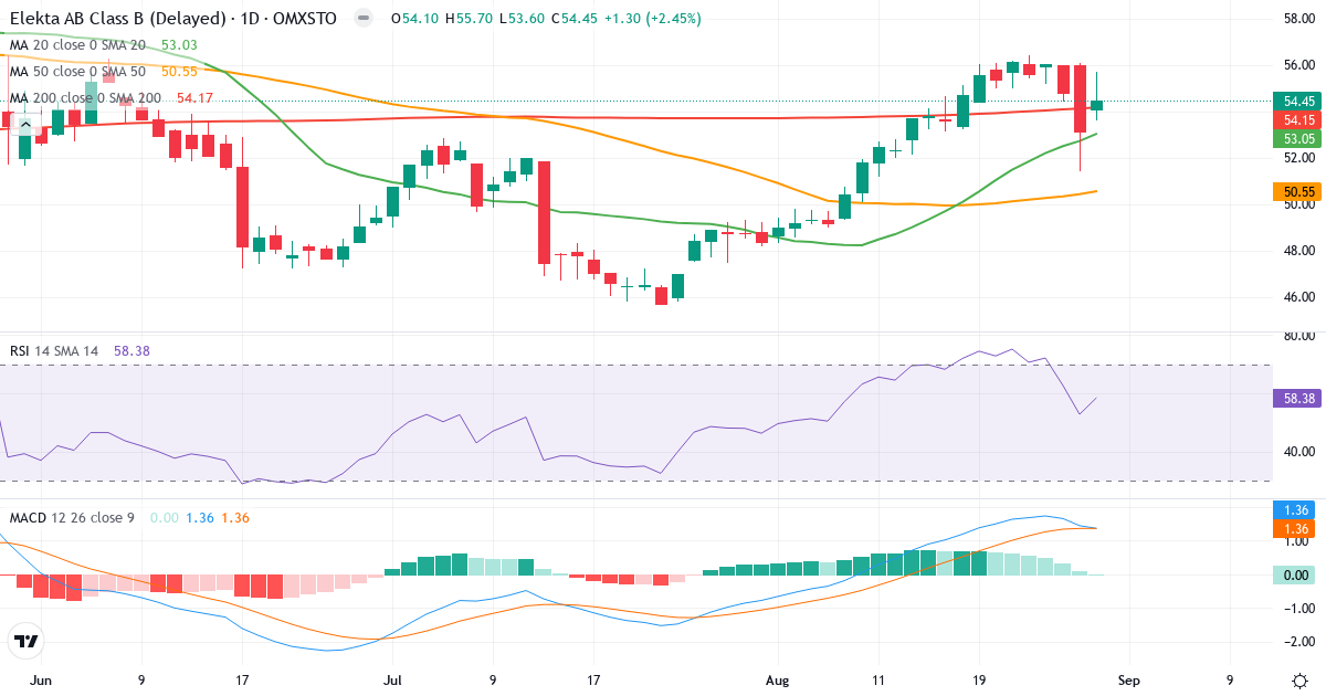 Teknisk analyse af Elekta (EKTA-B.ST) – RSI 58, MACD positiv (bullish), daglig candlestick-graf august 2026