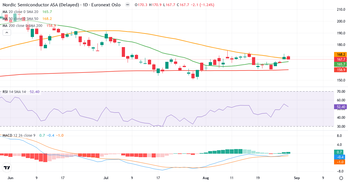 Teknisk analyse af Nordic Semiconductor (NOD.OL) – RSI 52, MACD negativ (bearish), daglig candlestick-graf august 2026