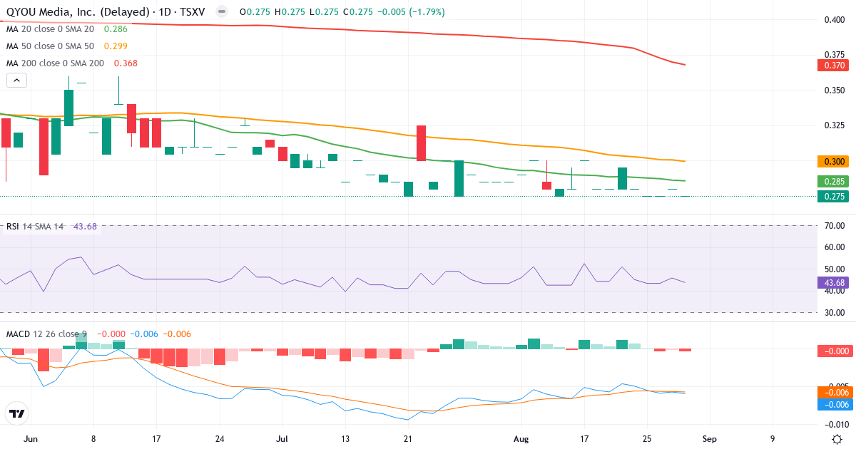 Teknisk analyse af QYOU Media (QYOU.V) – RSI 43, MACD negativ (bearish), daglig candlestick-graf august 2026