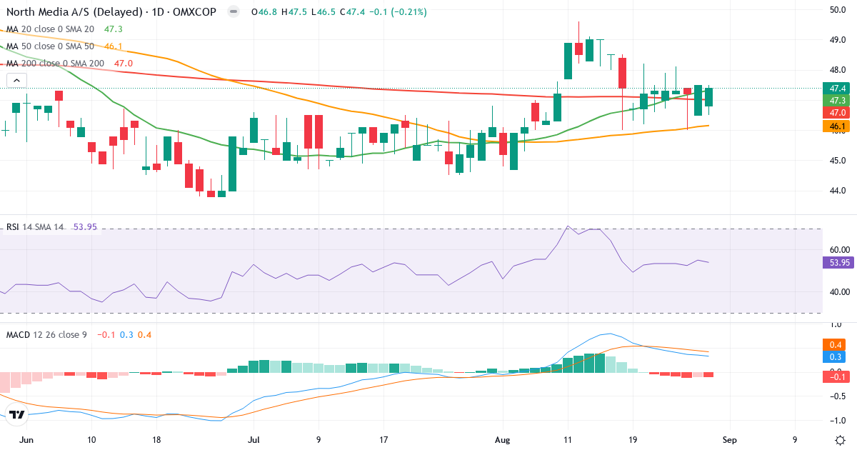 North Media – Kortsigtet teknisk analyse (3 mdr.) med candlestick, RSI, MACD og volumenprofil Teknisk analyse af North Media (NORTHM.CO) – RSI 54, MACD positiv (bullish), daglig candlestick-graf august 2026