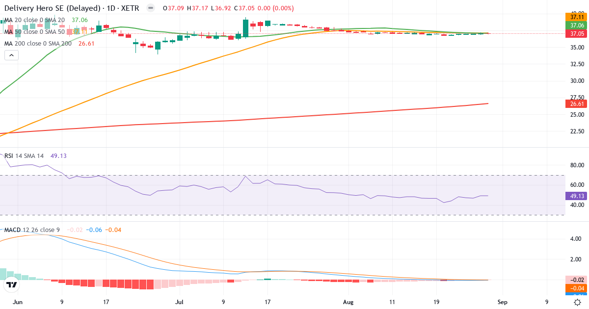 Teknisk analyse af Delivery Hero (DHER.XETRA) – RSI 49, MACD negativ (bearish), daglig candlestick-graf august 2026