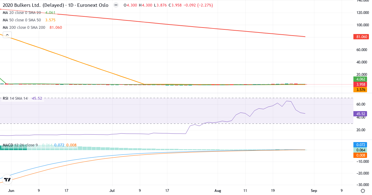 2020 Bulkers – Kortsigtet teknisk analyse (3 mdr.) med candlestick, RSI og MACD Teknisk analyse af 2020 Bulkers (2020.OL) – RSI 46, MACD positiv (bullish), daglig candlestick-graf august 2026
