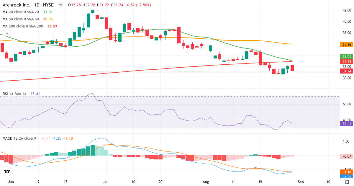 Teknisk analyse af Archrock (AROC.US) – RSI 35, MACD negativ (bearish), daglig candlestick-graf august 2026
