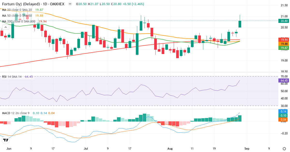 Fortum – Kortsigtet teknisk analyse (3 mdr.) med candlestick, RSI og MACD Teknisk analyse af Fortum (FORTUM.HE) – RSI 64, MACD positiv (bullish), daglig candlestick-graf august 2026