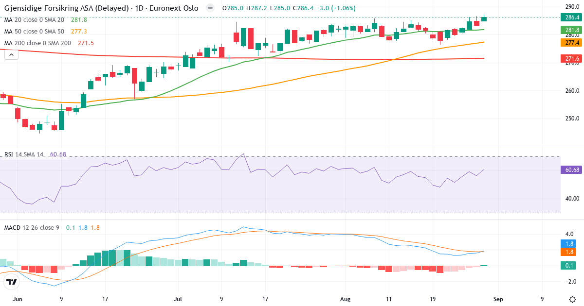Teknisk analyse af Gjensidige Forsikring (GJF.OL) – RSI 61, MACD positiv (bullish), daglig candlestick-graf august 2026