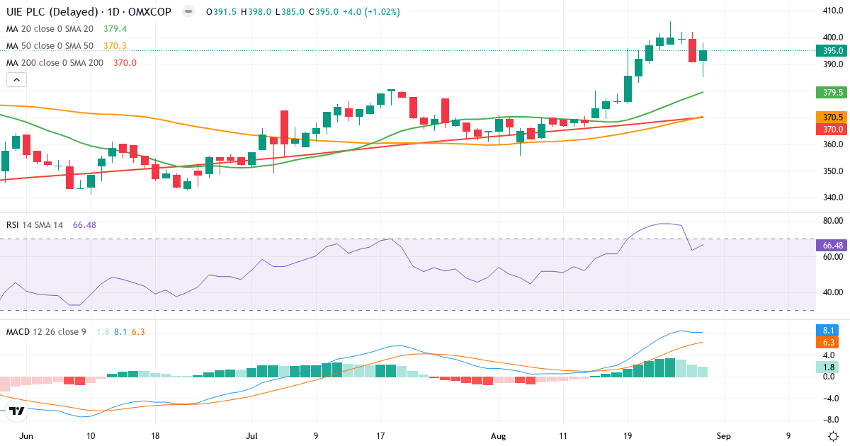 Teknisk analyse af UIE (UIE.CO) – RSI 67, MACD positiv (bullish), daglig candlestick-graf august 2026