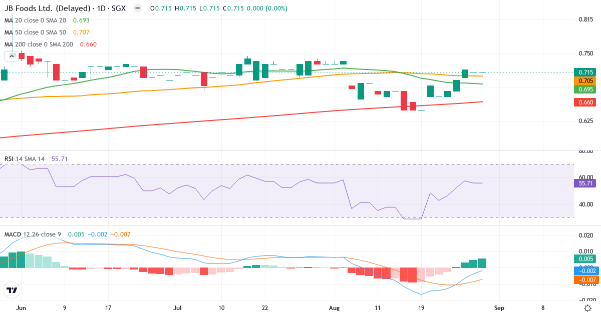 JB Foods – Kortsigtet teknisk analyse (3 mdr.) med candlestick, RSI, MACD og volumenprofil Teknisk analyse af JB Foods (BEW.SG) – RSI 58, MACD negativ (bearish), daglig candlestick-graf august 2026