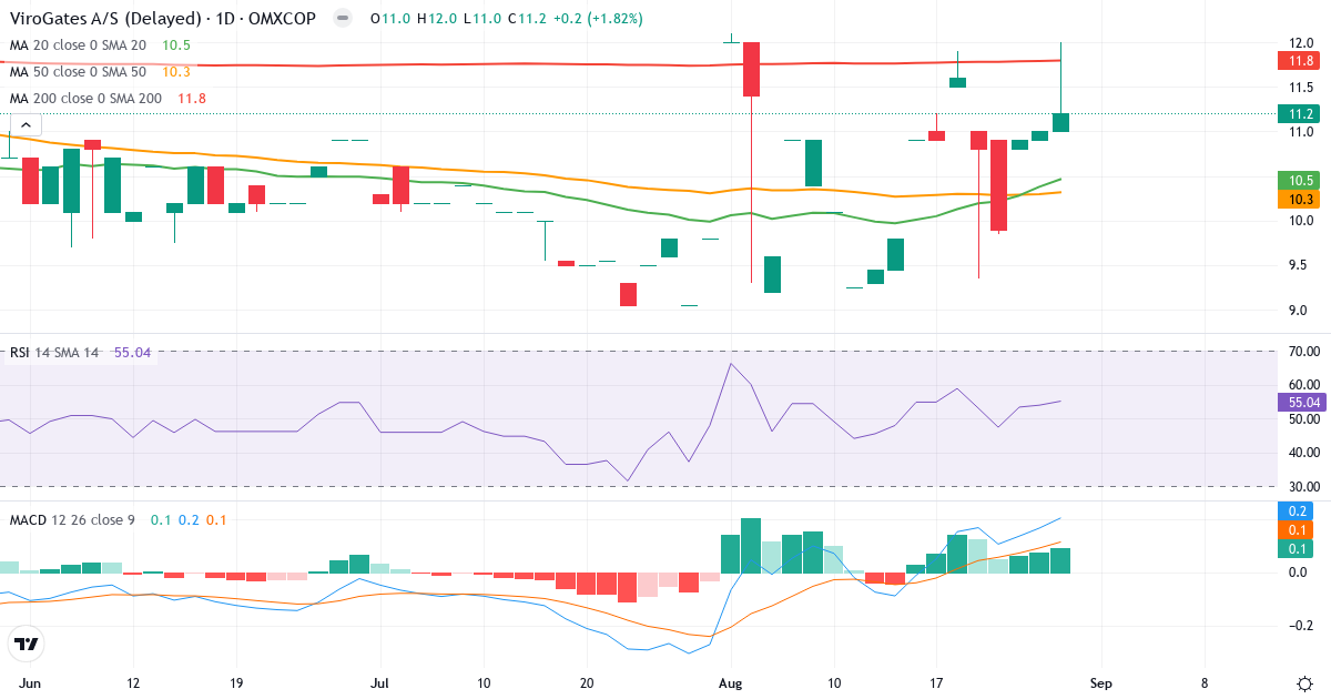 ViroGates – Kortsigtet teknisk analyse (3 mdr.) med candlestick, RSI, MACD og volumenprofil Teknisk analyse af ViroGates (VIRO.CO) – RSI 55, MACD positiv (bullish), daglig candlestick-graf august 2026