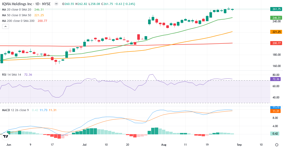 Teknisk analyse af IQVIA (IQV.US) – RSI 72, MACD positiv (bullish), daglig candlestick-graf august 2026