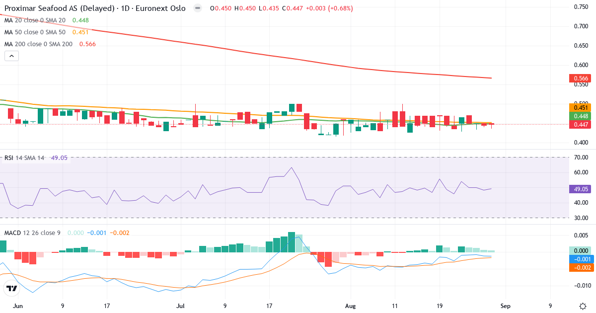 Proximar Seafood AS – Kortsigtet teknisk analyse (3 mdr.) med candlestick, RSI og MACD Teknisk analyse af Proximar Seafood AS (PROXI.OL) – RSI 49, MACD negativ (bearish), daglig candlestick-graf august 2026